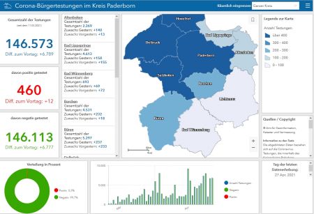 zu sehen ist ein Screenshot des Dashboards